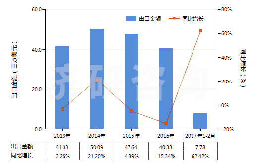 2013-2017年2月中國其他硫化橡膠制的輸送帶及帶料(HS40101900)出口總額及增速統(tǒng)計